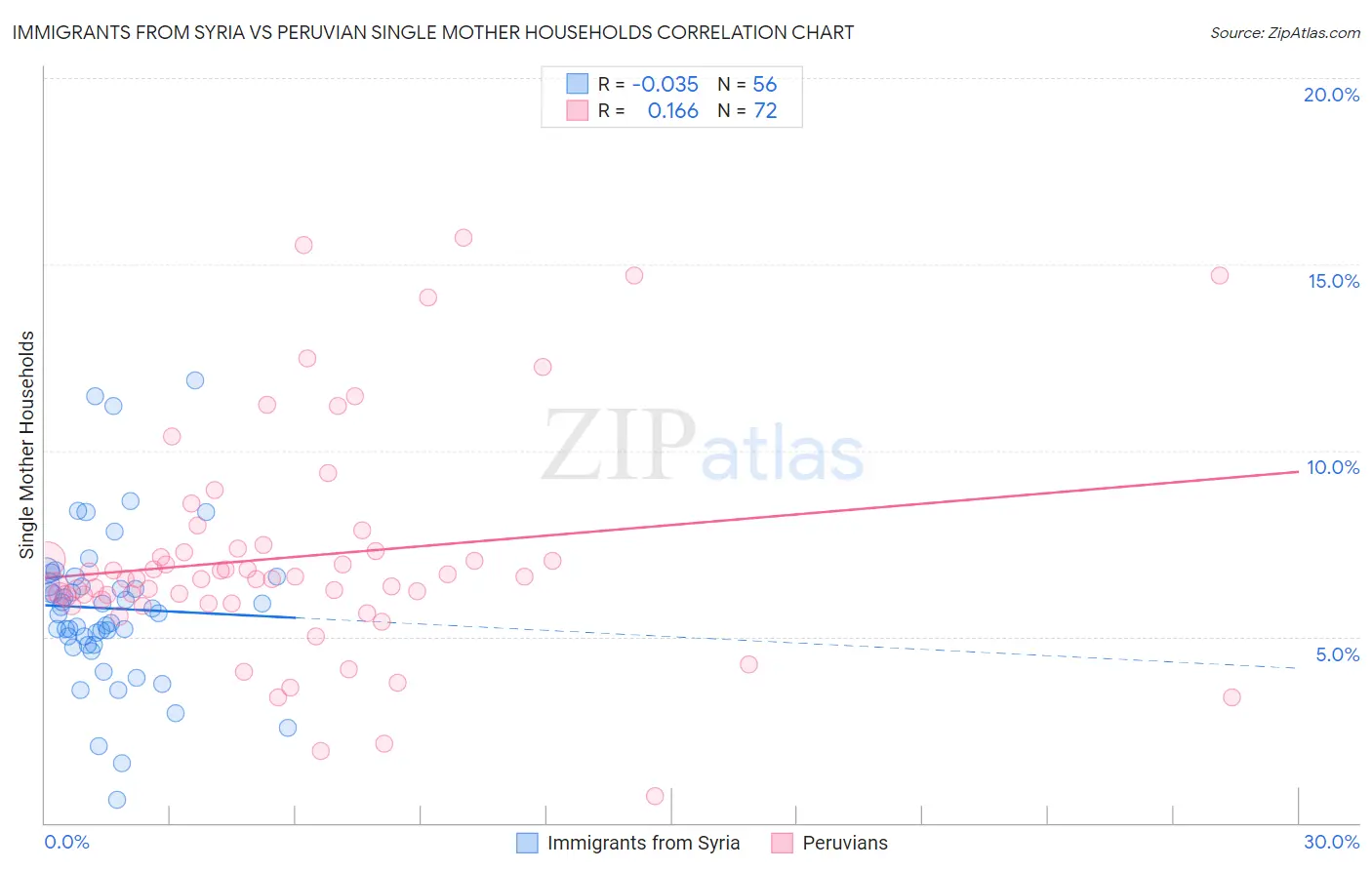 Immigrants from Syria vs Peruvian Single Mother Households