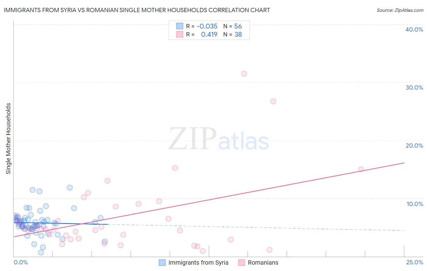Immigrants from Syria vs Romanian Single Mother Households