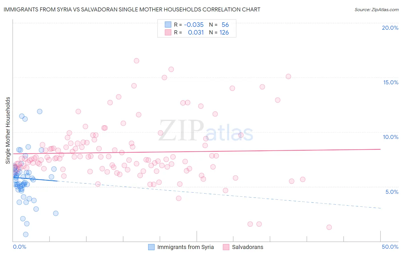 Immigrants from Syria vs Salvadoran Single Mother Households