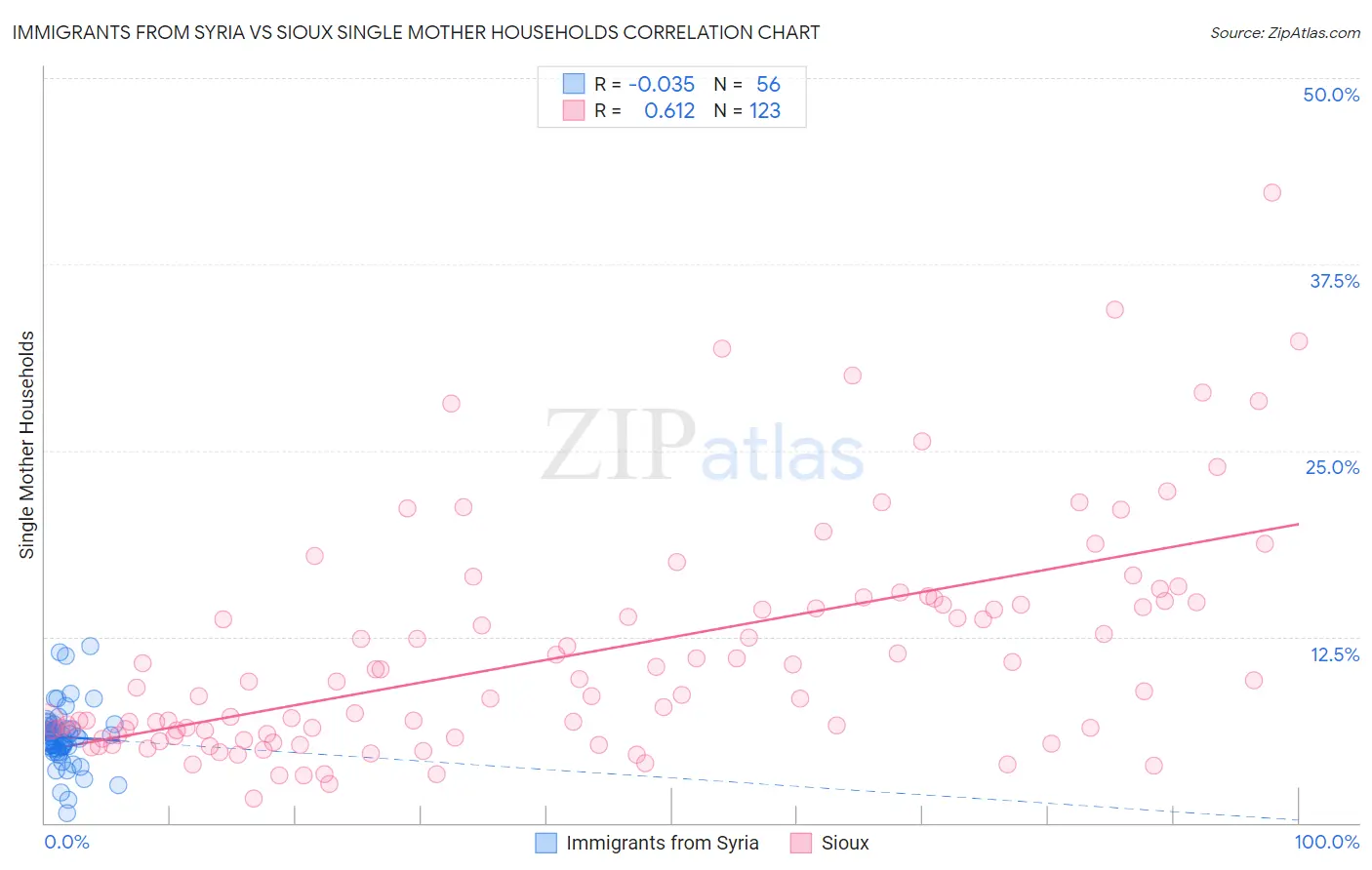 Immigrants from Syria vs Sioux Single Mother Households