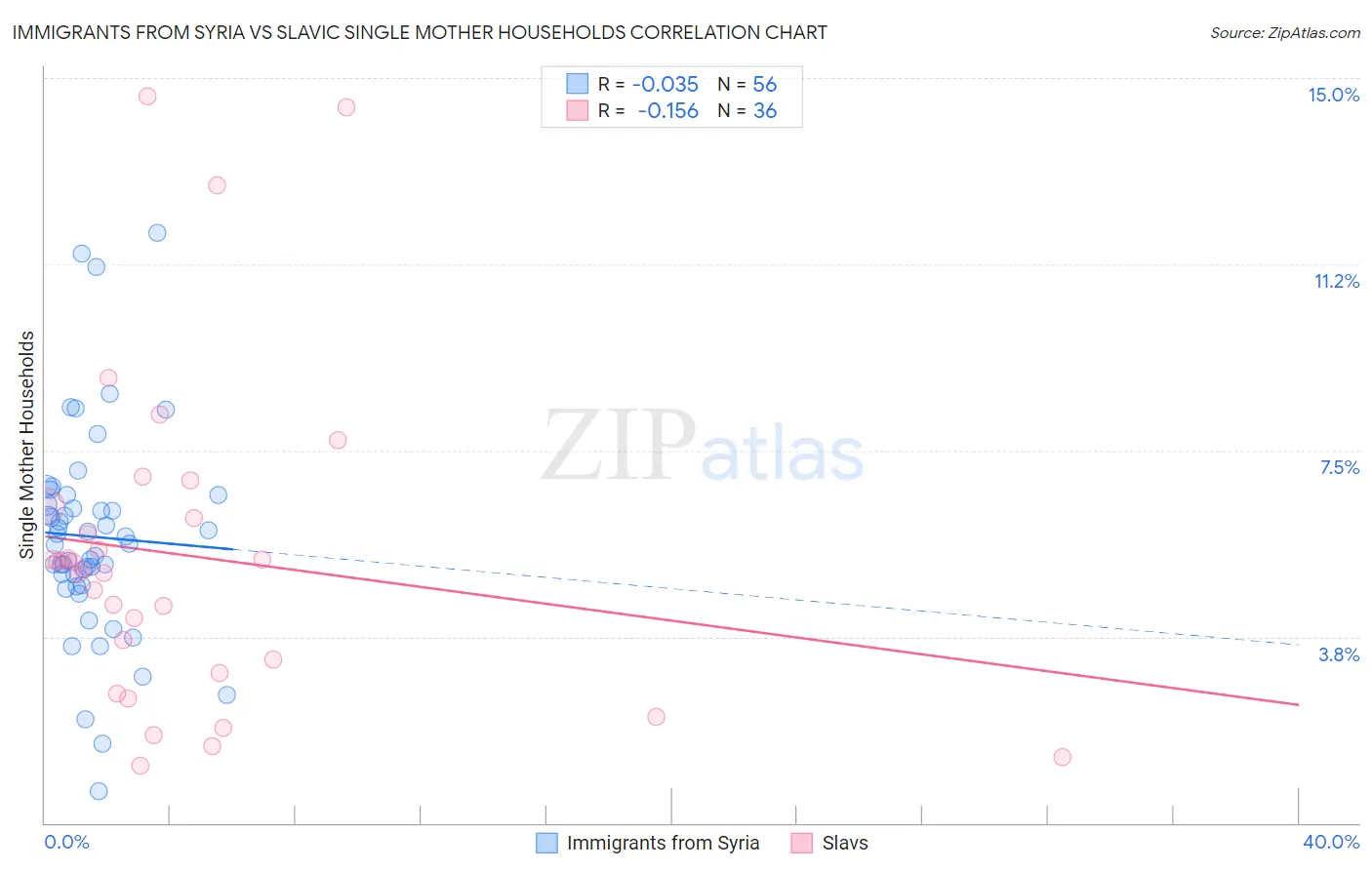 Immigrants from Syria vs Slavic Single Mother Households
