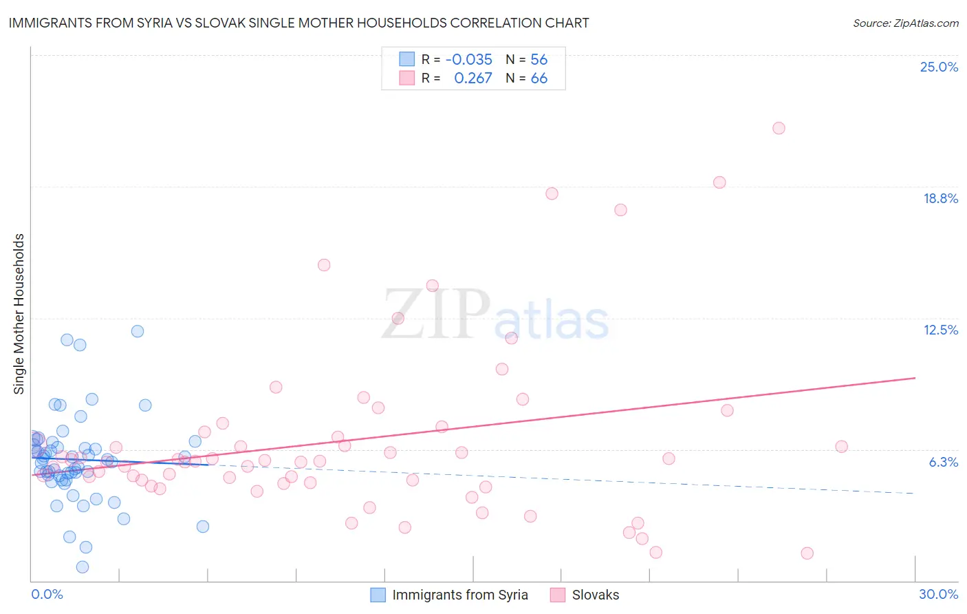 Immigrants from Syria vs Slovak Single Mother Households