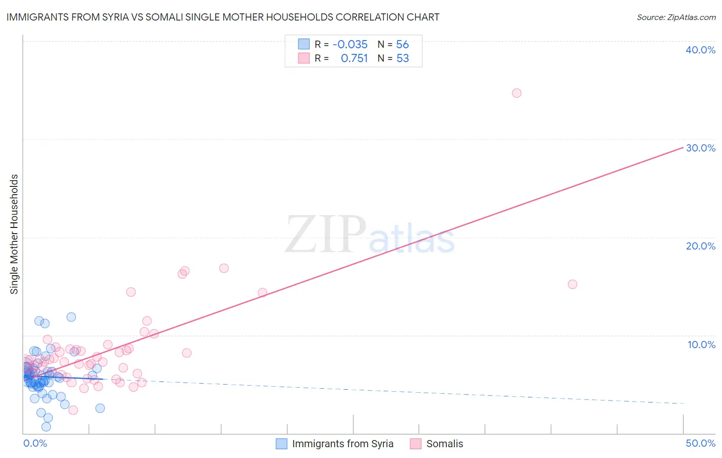 Immigrants from Syria vs Somali Single Mother Households