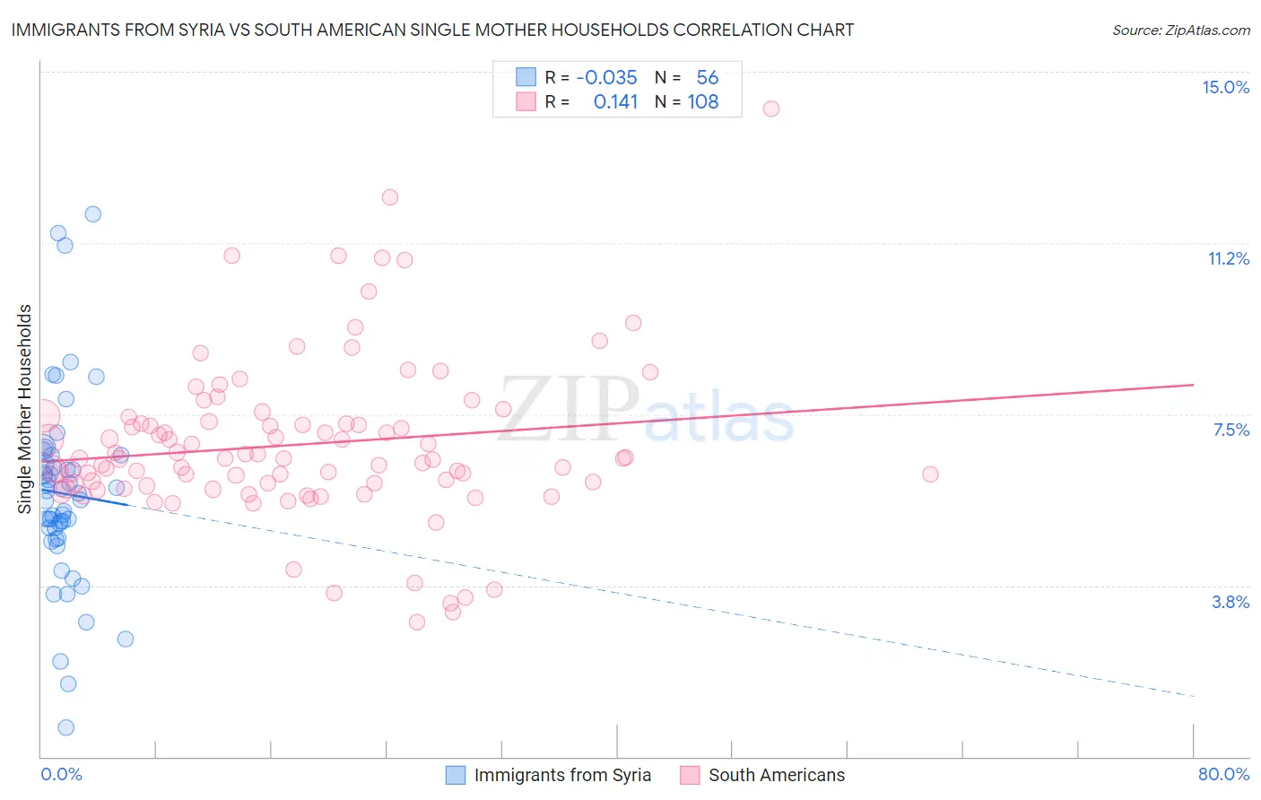 Immigrants from Syria vs South American Single Mother Households