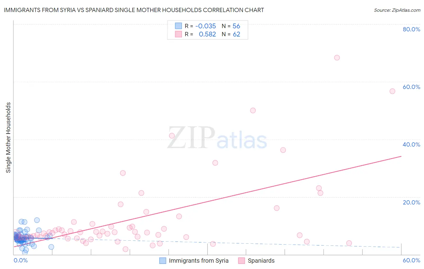 Immigrants from Syria vs Spaniard Single Mother Households