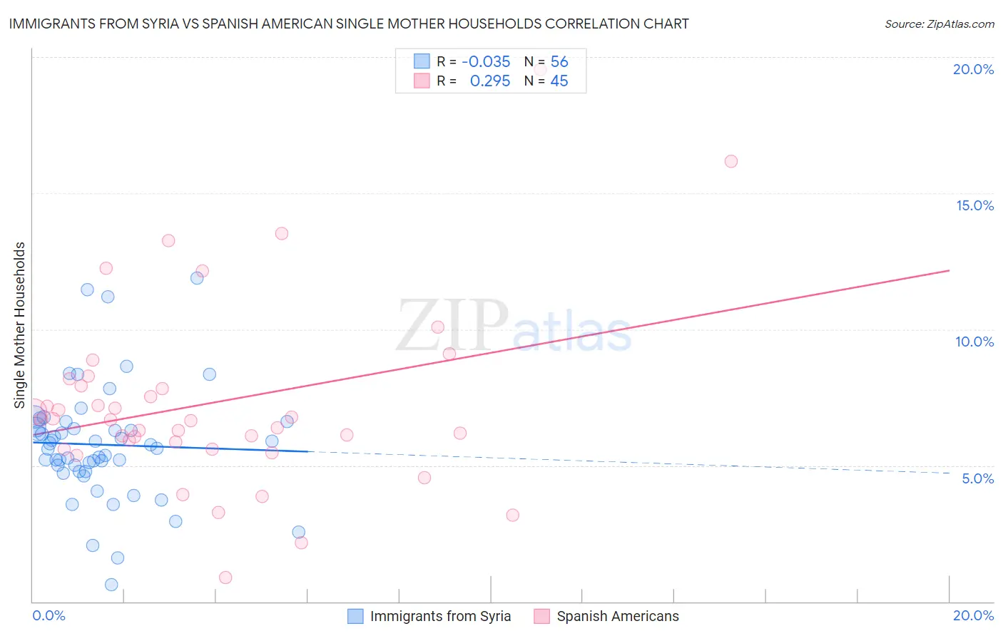 Immigrants from Syria vs Spanish American Single Mother Households