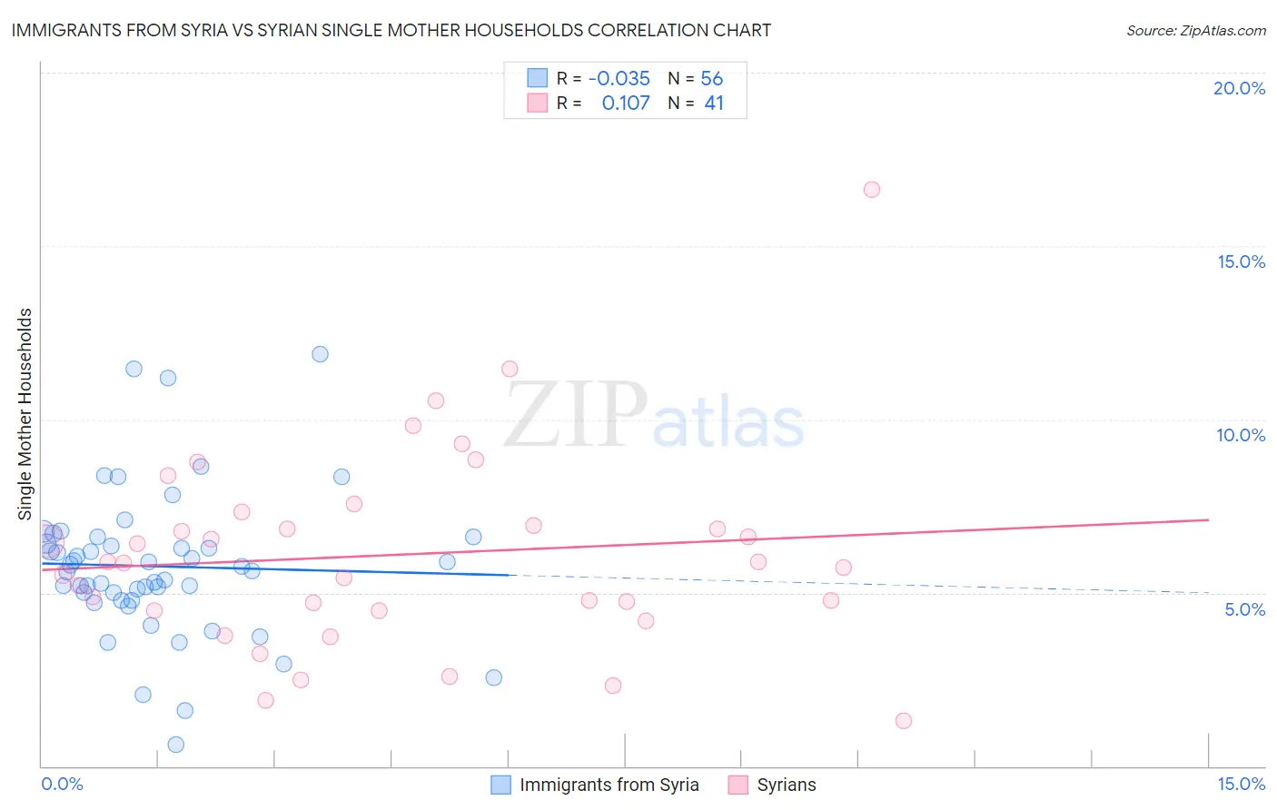 Immigrants from Syria vs Syrian Single Mother Households
