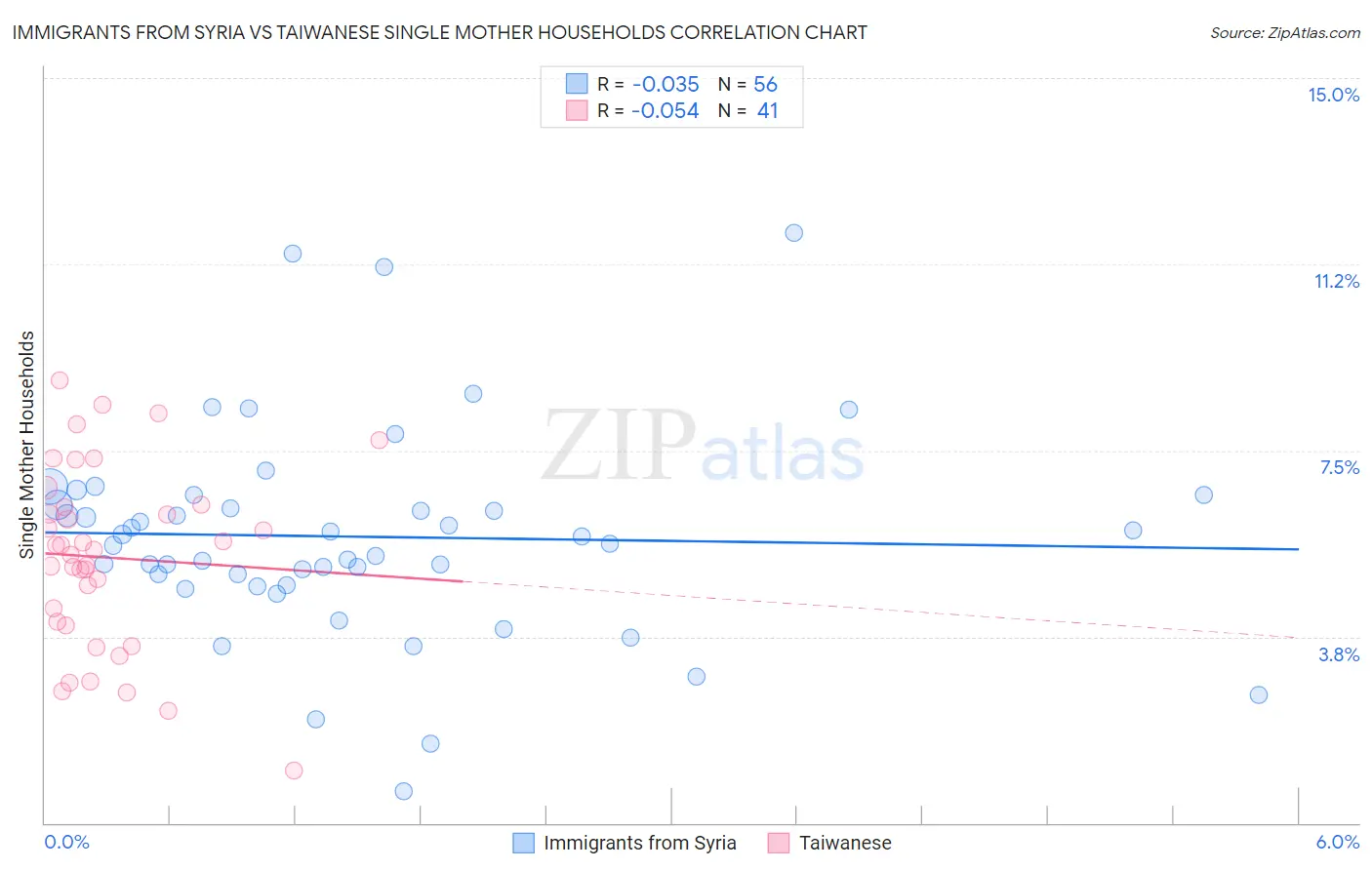 Immigrants from Syria vs Taiwanese Single Mother Households