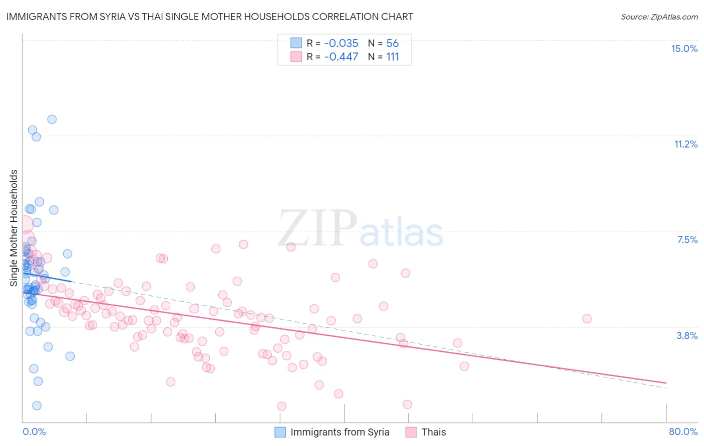 Immigrants from Syria vs Thai Single Mother Households