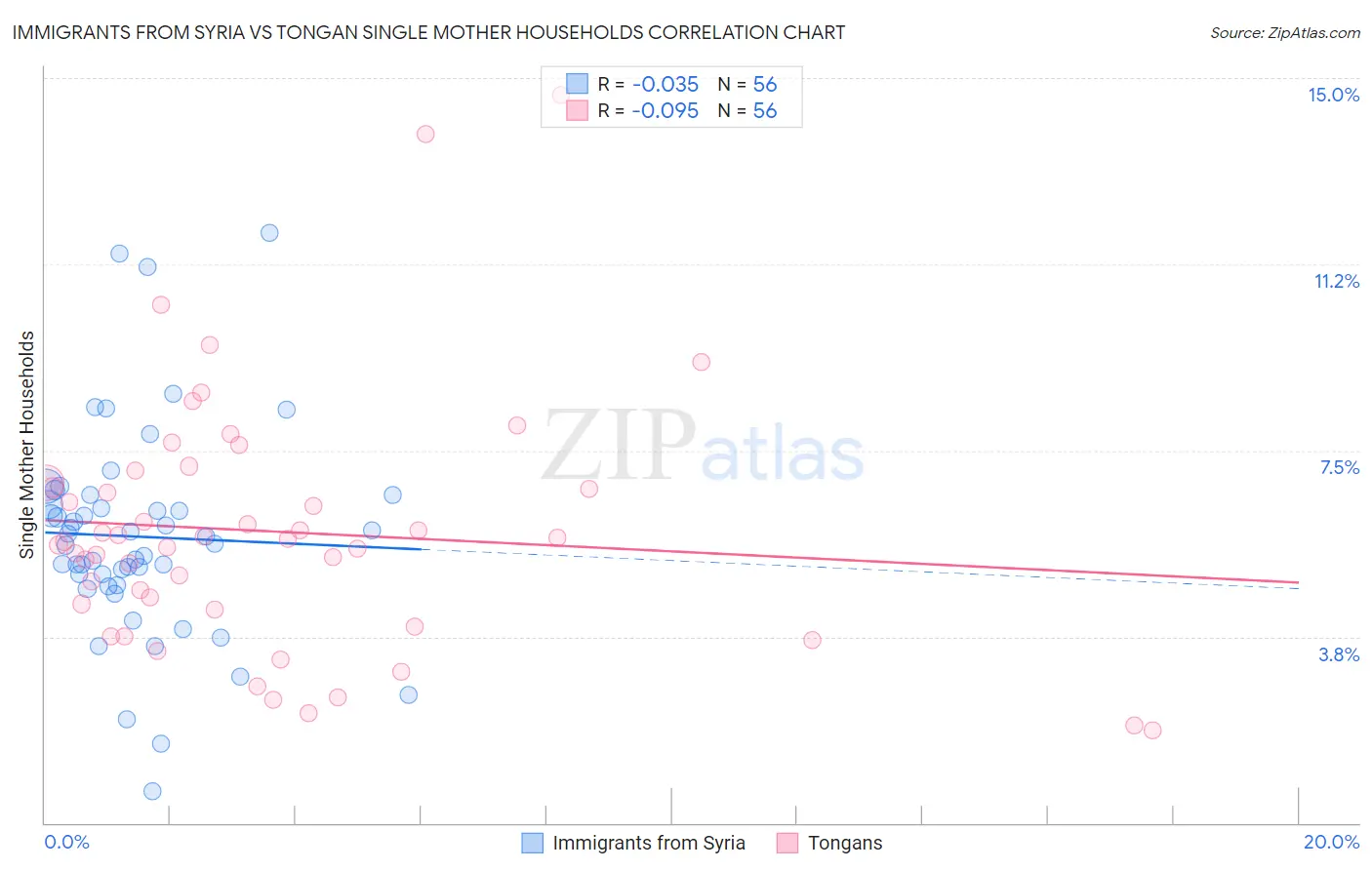 Immigrants from Syria vs Tongan Single Mother Households
