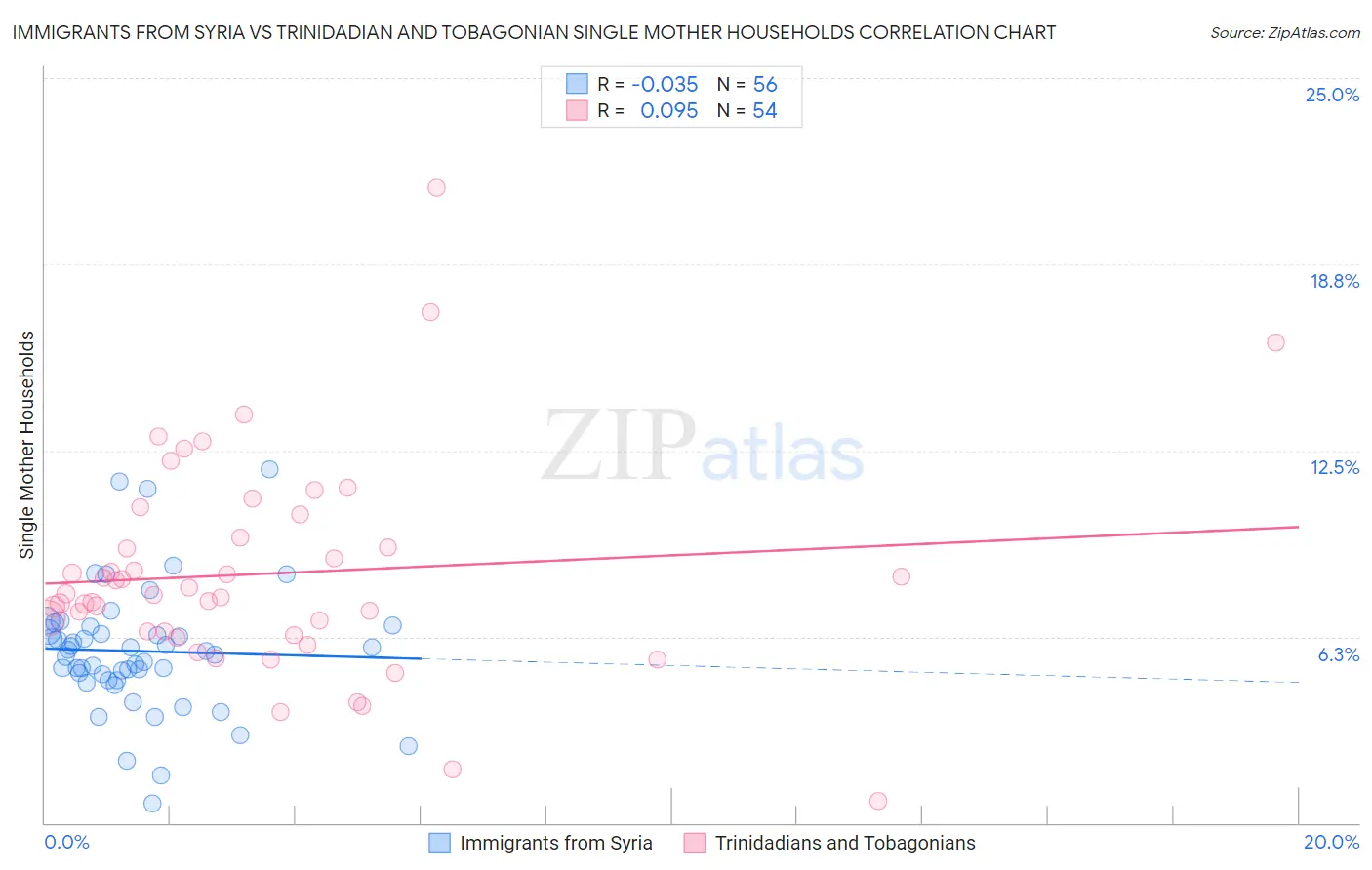 Immigrants from Syria vs Trinidadian and Tobagonian Single Mother Households