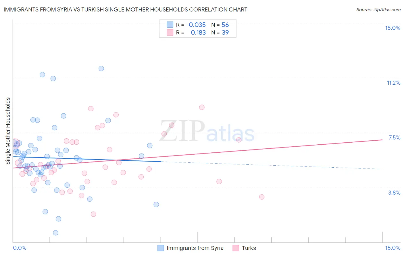 Immigrants from Syria vs Turkish Single Mother Households