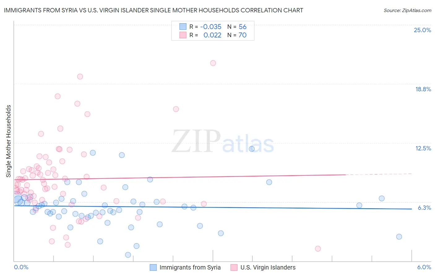 Immigrants from Syria vs U.S. Virgin Islander Single Mother Households