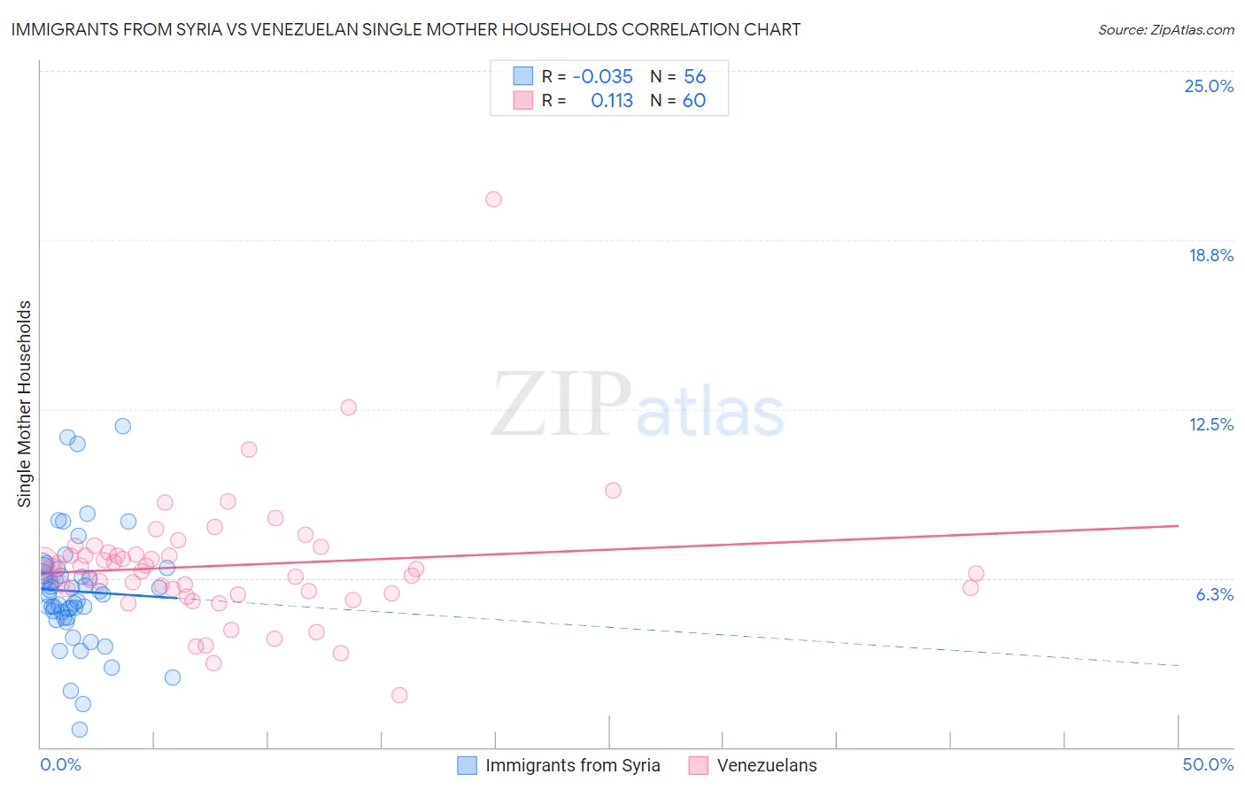 Immigrants from Syria vs Venezuelan Single Mother Households