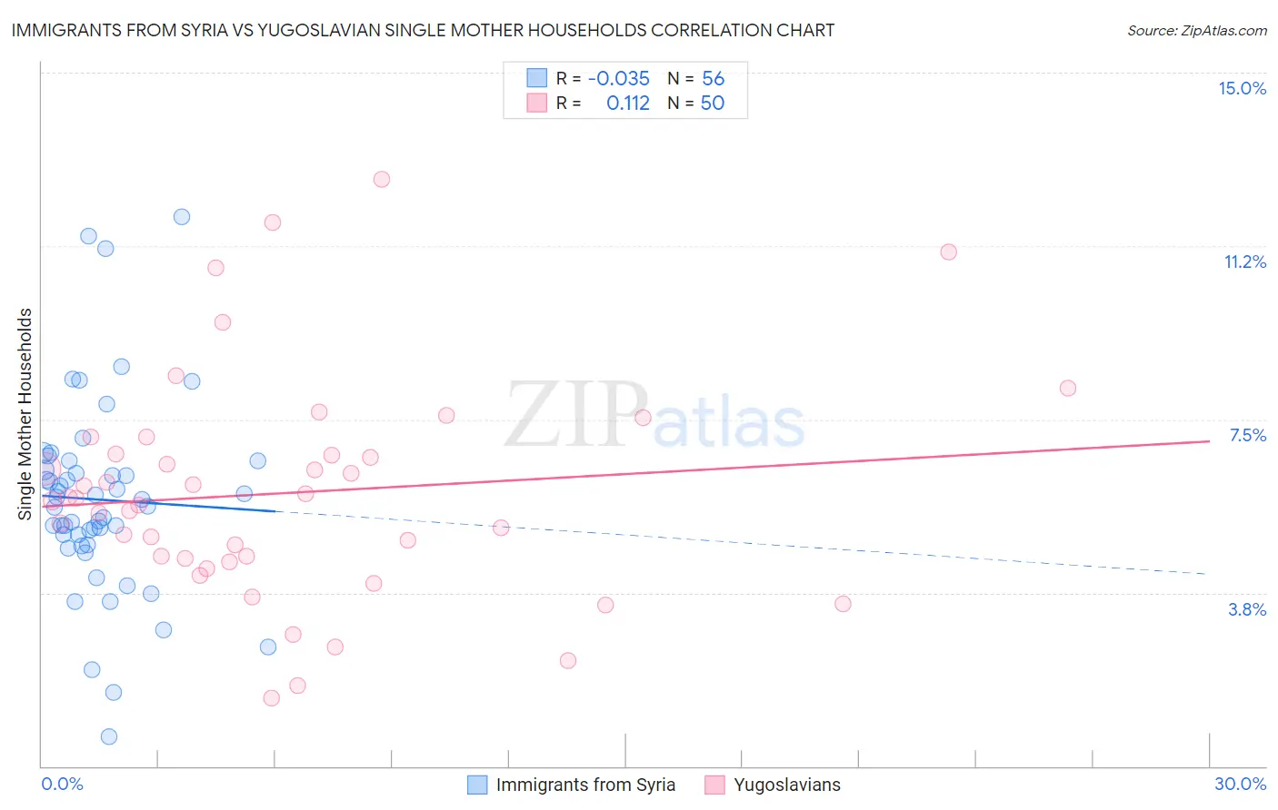 Immigrants from Syria vs Yugoslavian Single Mother Households