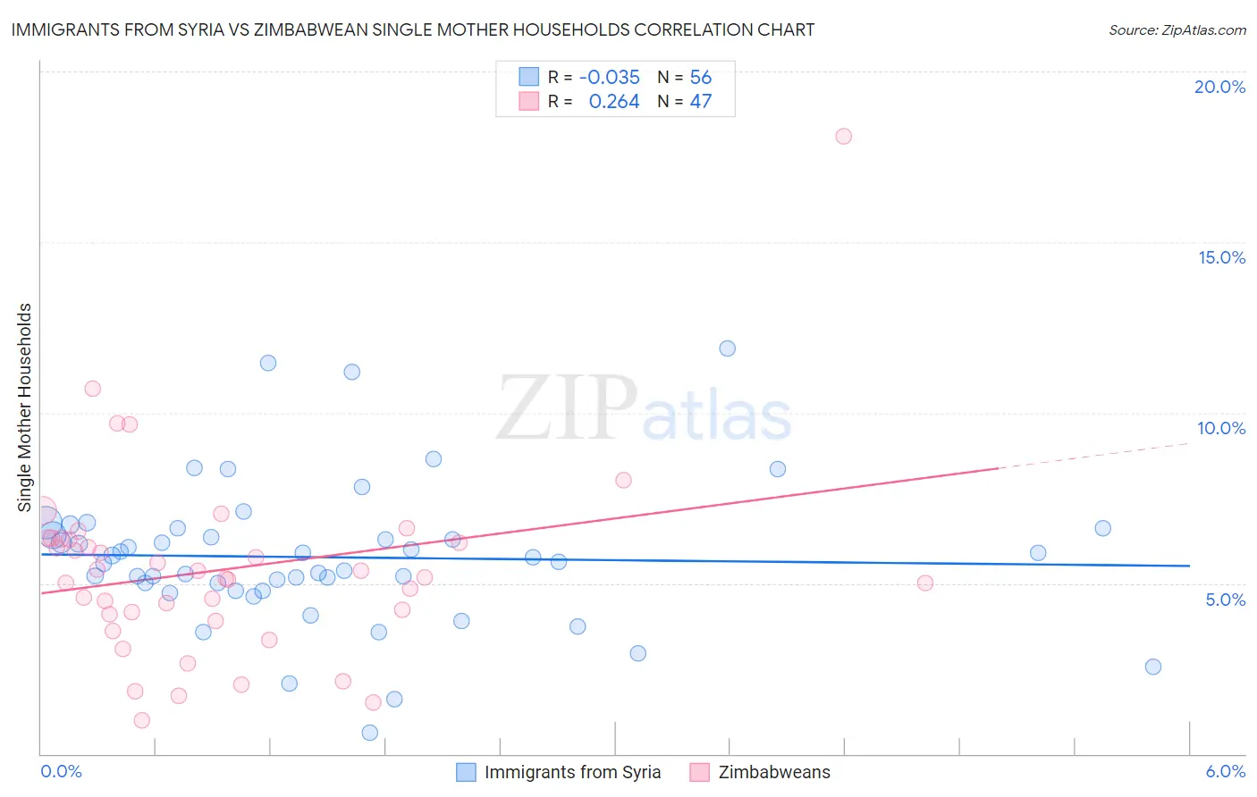 Immigrants from Syria vs Zimbabwean Single Mother Households