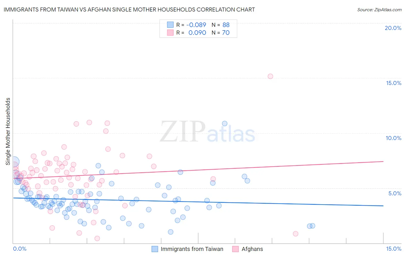 Immigrants from Taiwan vs Afghan Single Mother Households