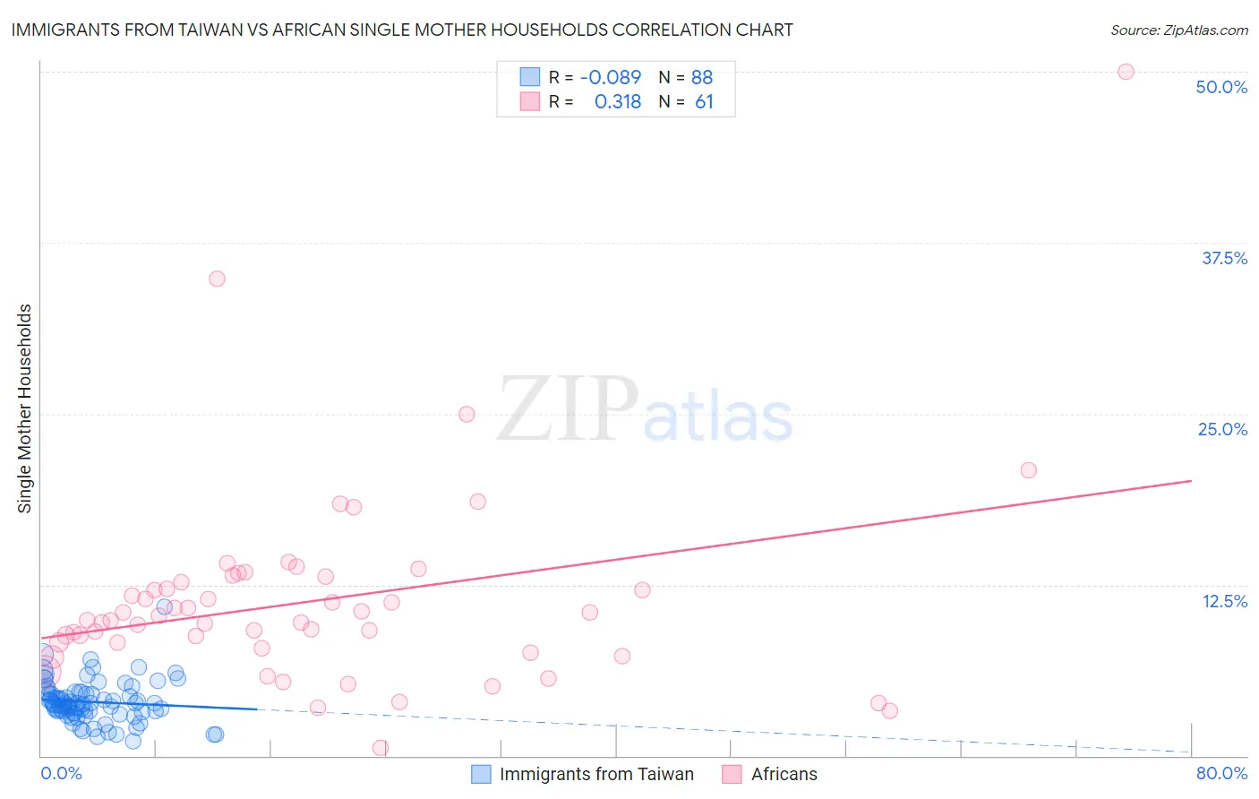 Immigrants from Taiwan vs African Single Mother Households