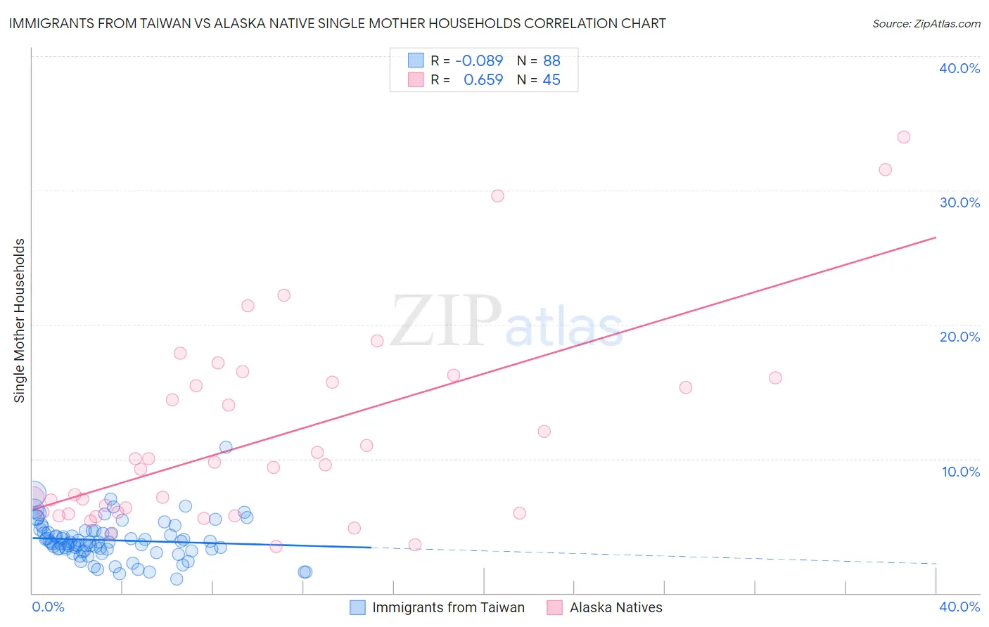 Immigrants from Taiwan vs Alaska Native Single Mother Households