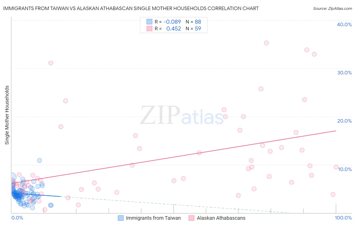Immigrants from Taiwan vs Alaskan Athabascan Single Mother Households