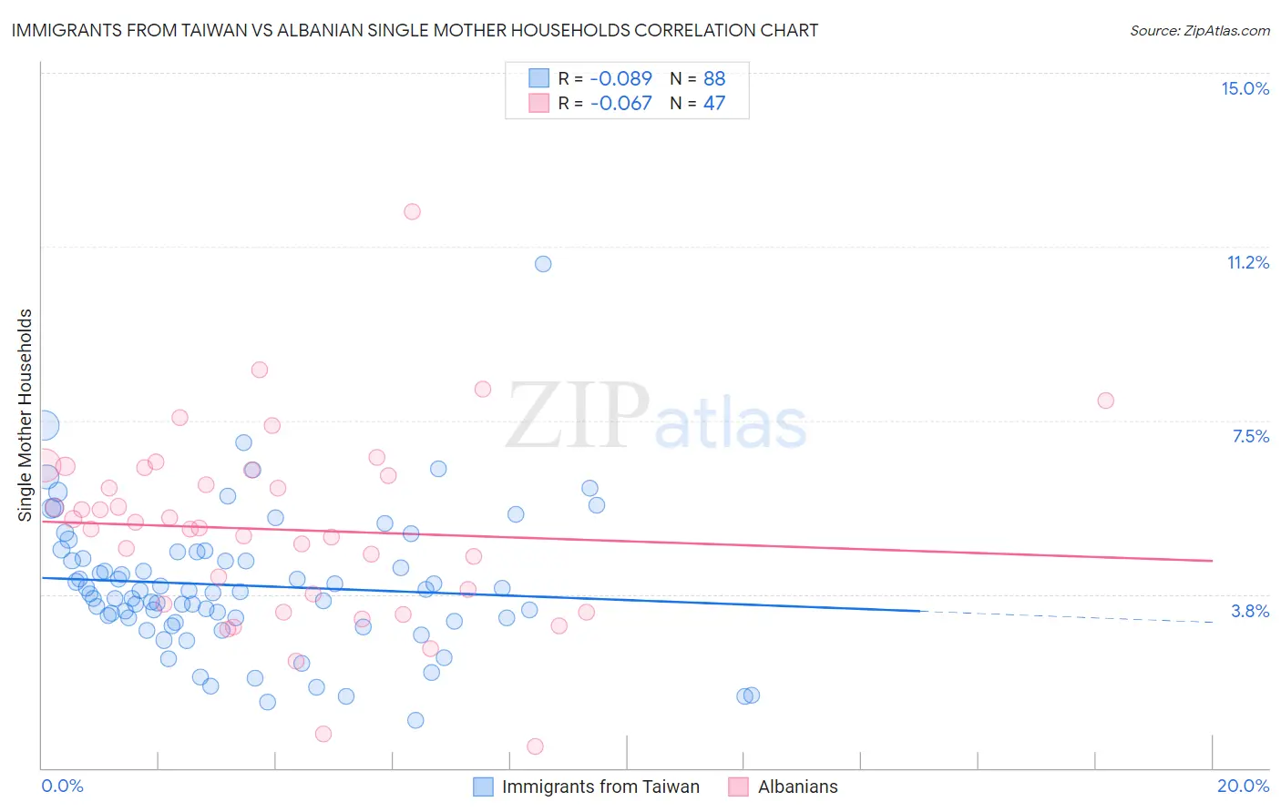 Immigrants from Taiwan vs Albanian Single Mother Households