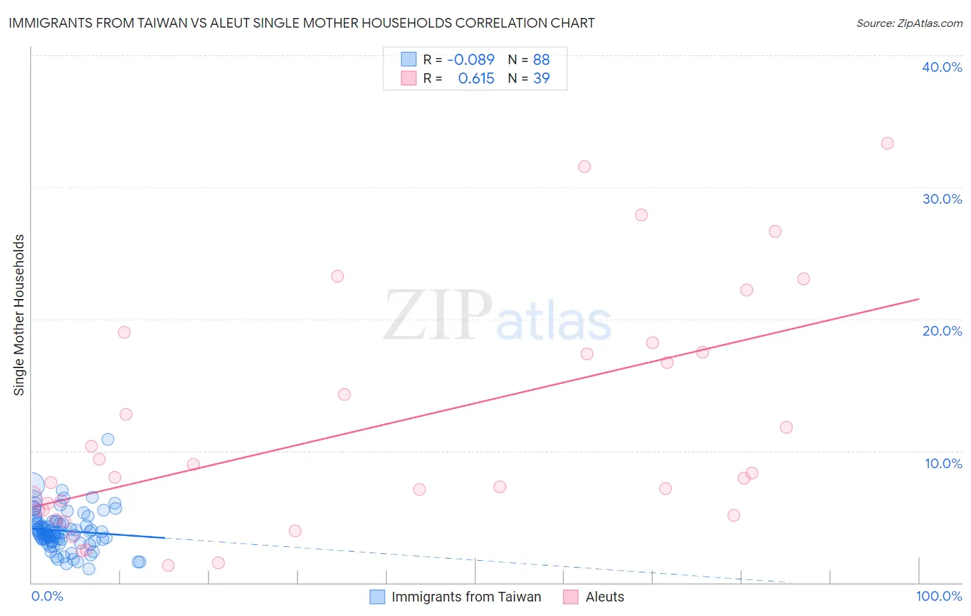 Immigrants from Taiwan vs Aleut Single Mother Households