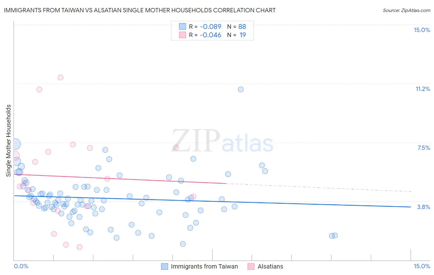 Immigrants from Taiwan vs Alsatian Single Mother Households