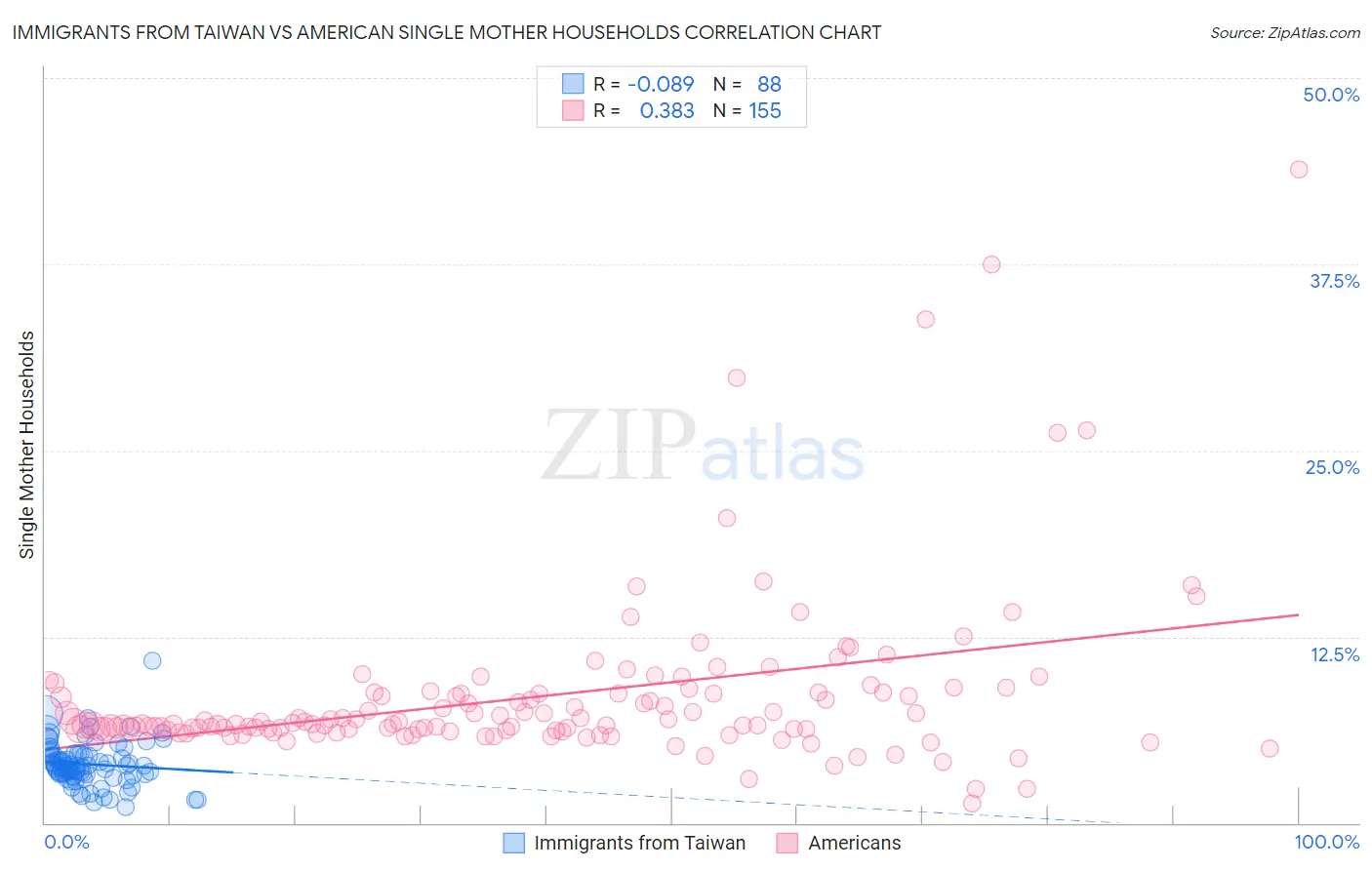 Immigrants from Taiwan vs American Single Mother Households