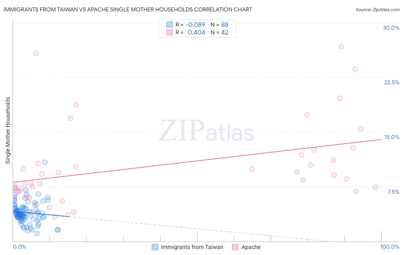 Immigrants from Taiwan vs Apache Single Mother Households