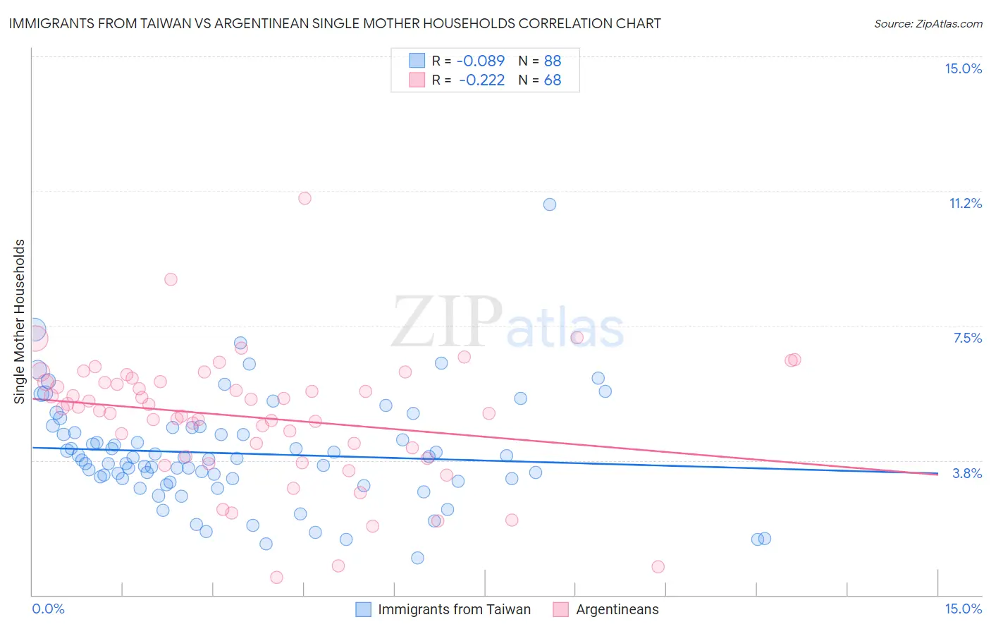 Immigrants from Taiwan vs Argentinean Single Mother Households