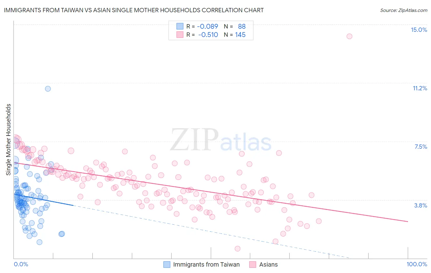 Immigrants from Taiwan vs Asian Single Mother Households