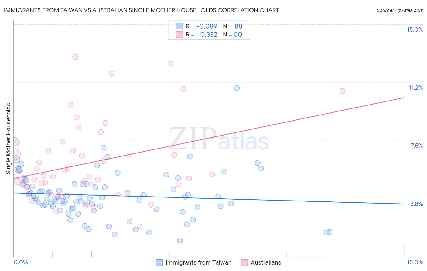 Immigrants from Taiwan vs Australian Single Mother Households