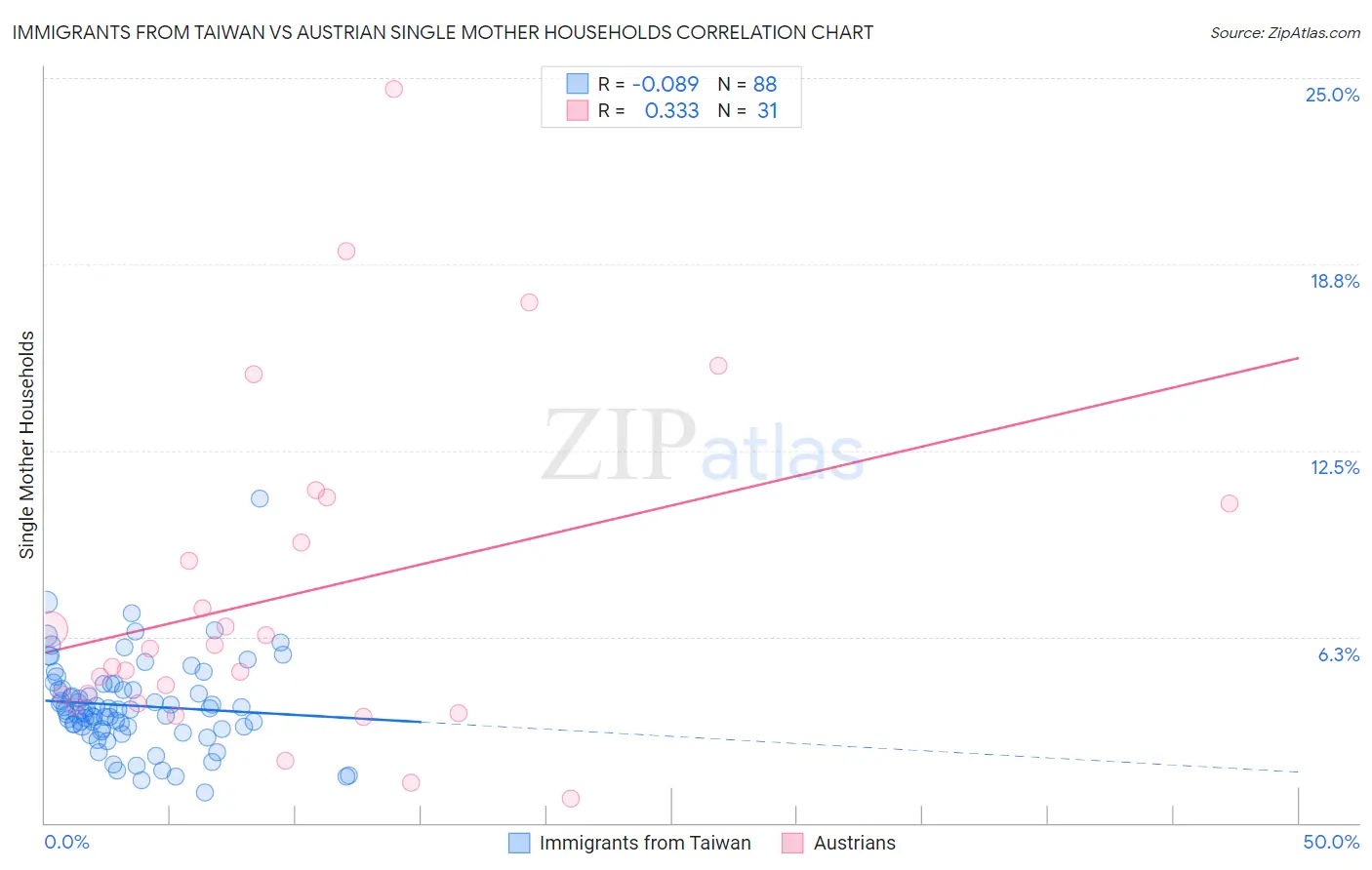 Immigrants from Taiwan vs Austrian Single Mother Households