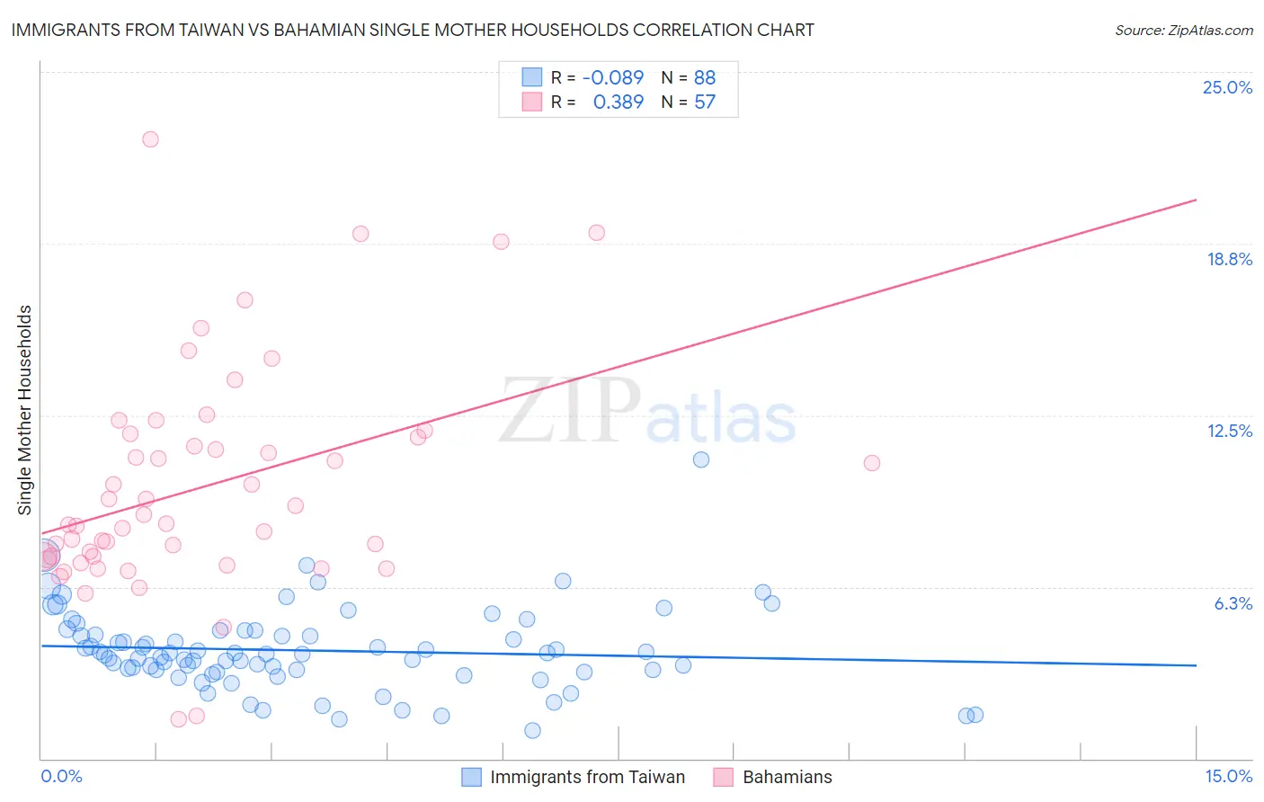 Immigrants from Taiwan vs Bahamian Single Mother Households