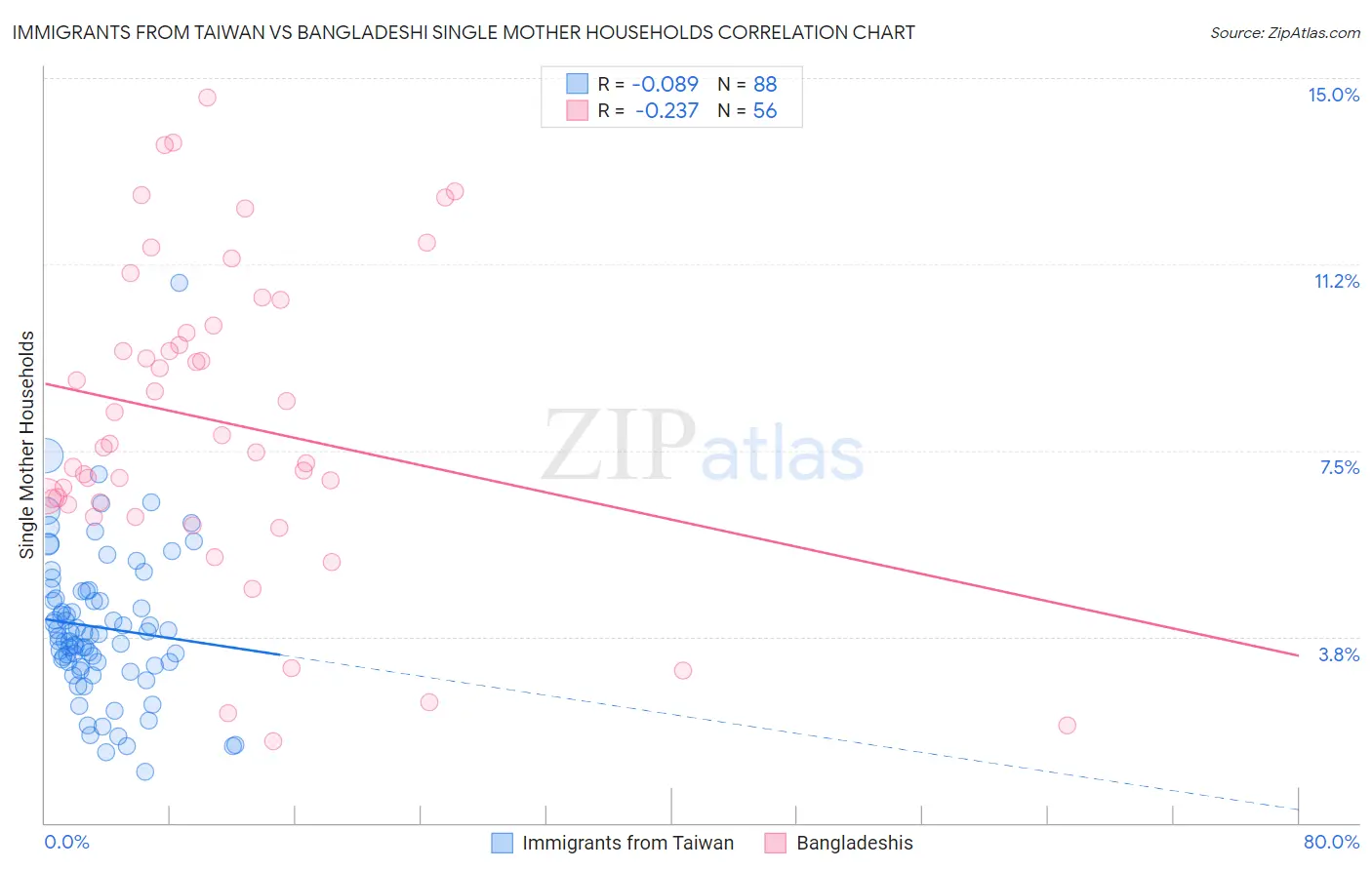 Immigrants from Taiwan vs Bangladeshi Single Mother Households
