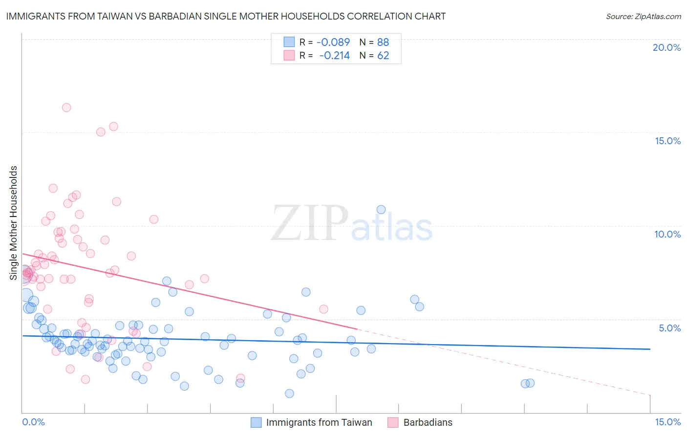 Immigrants from Taiwan vs Barbadian Single Mother Households