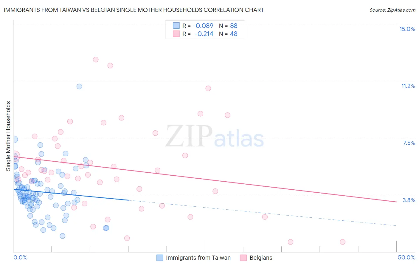 Immigrants from Taiwan vs Belgian Single Mother Households