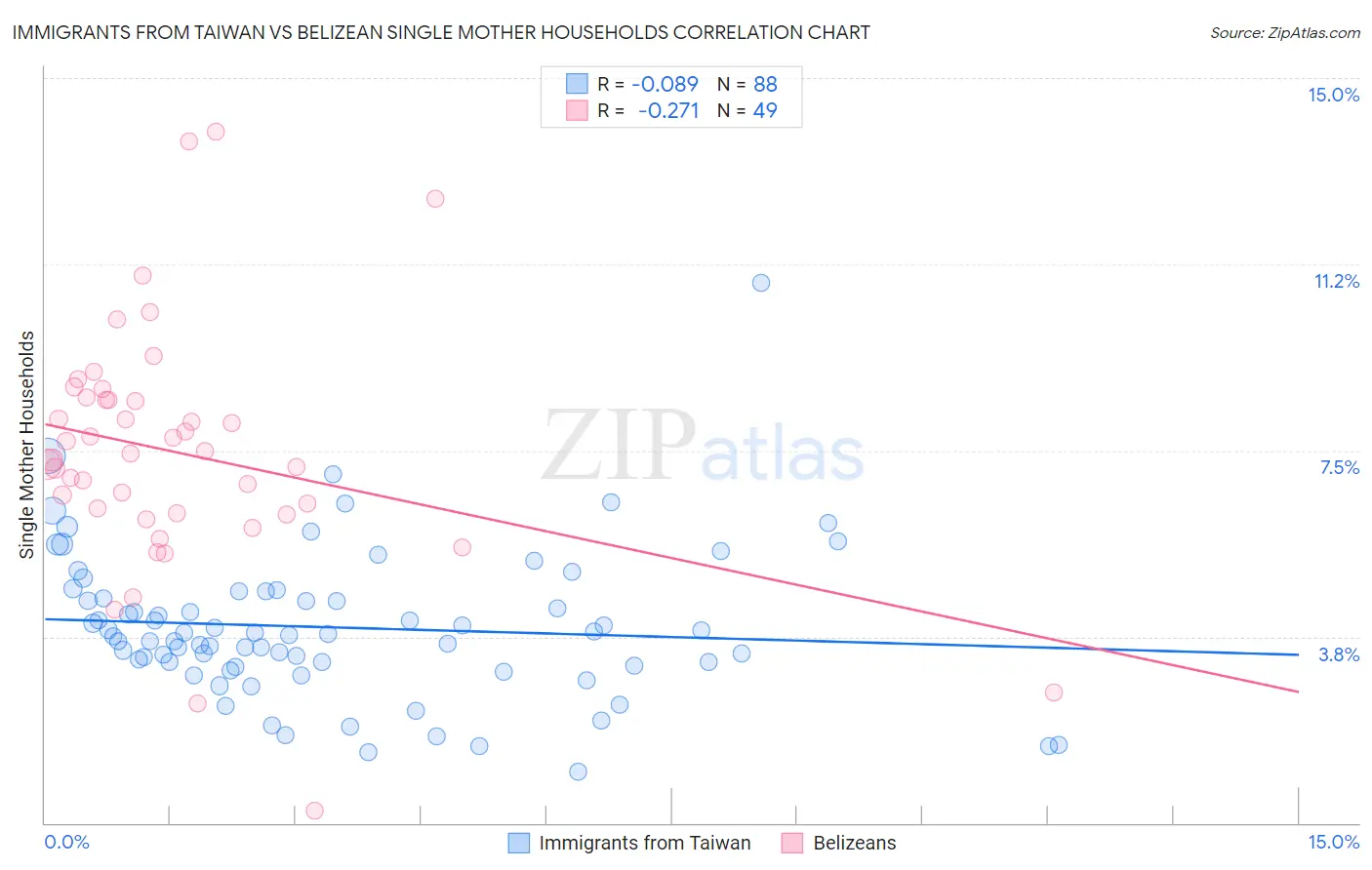 Immigrants from Taiwan vs Belizean Single Mother Households