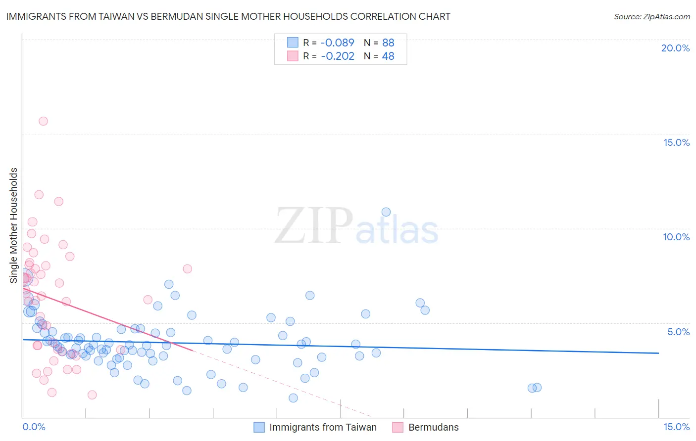 Immigrants from Taiwan vs Bermudan Single Mother Households