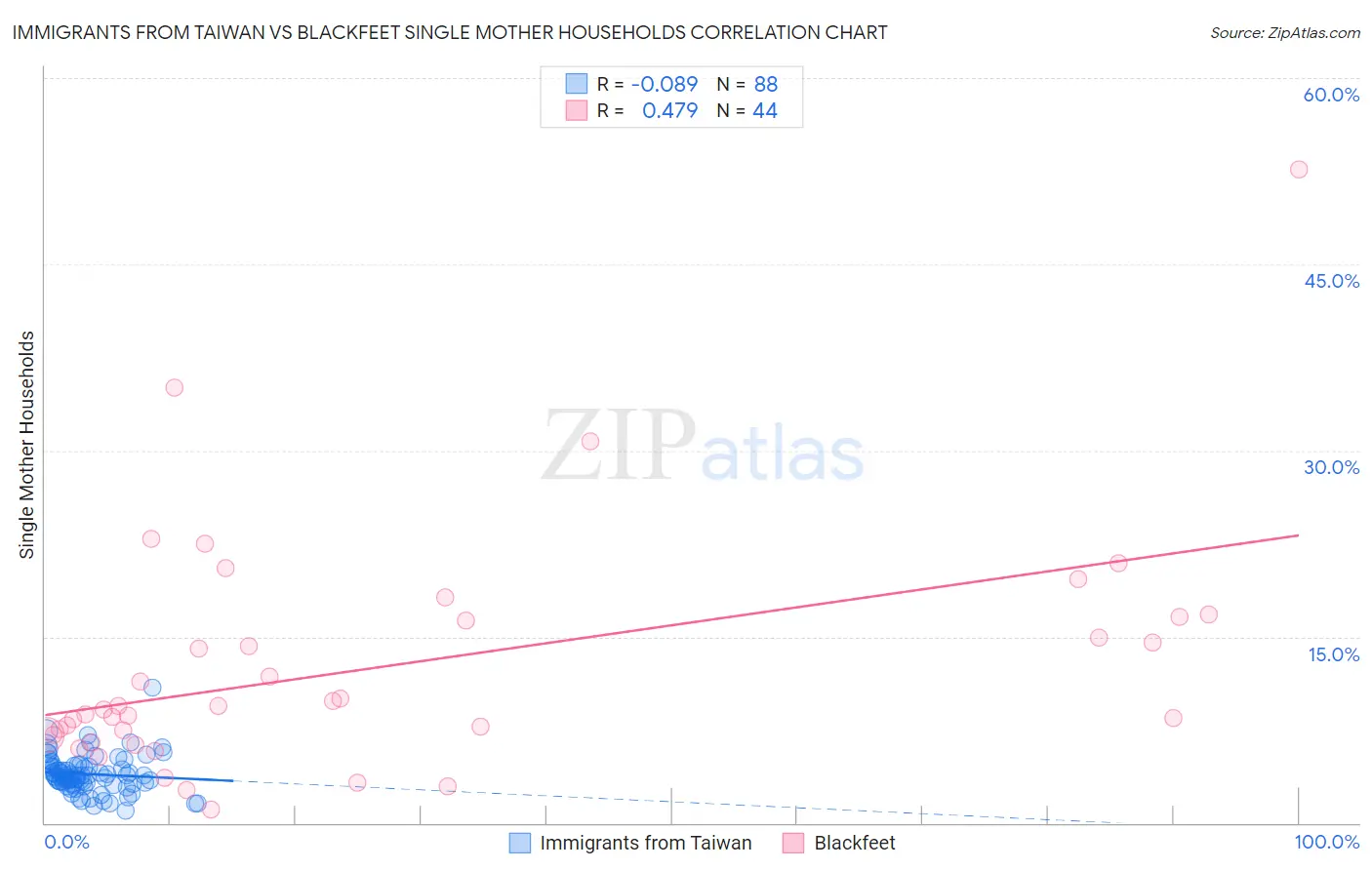 Immigrants from Taiwan vs Blackfeet Single Mother Households