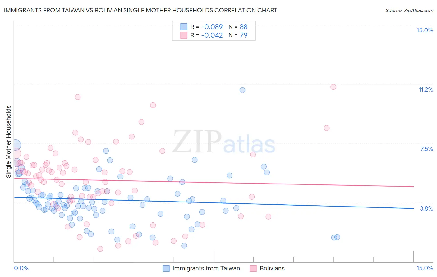 Immigrants from Taiwan vs Bolivian Single Mother Households