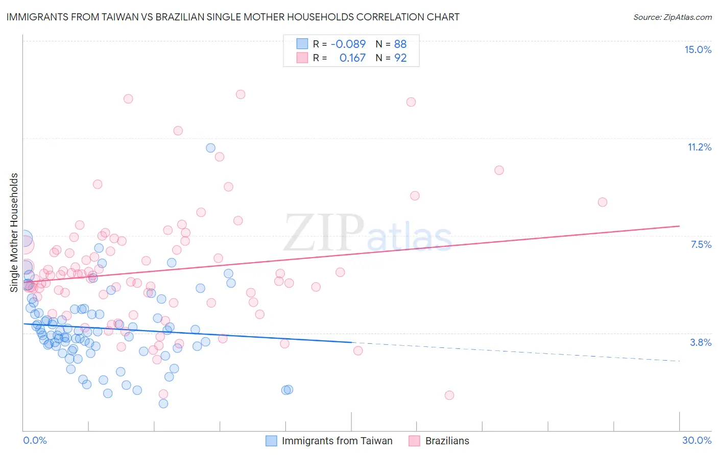 Immigrants from Taiwan vs Brazilian Single Mother Households