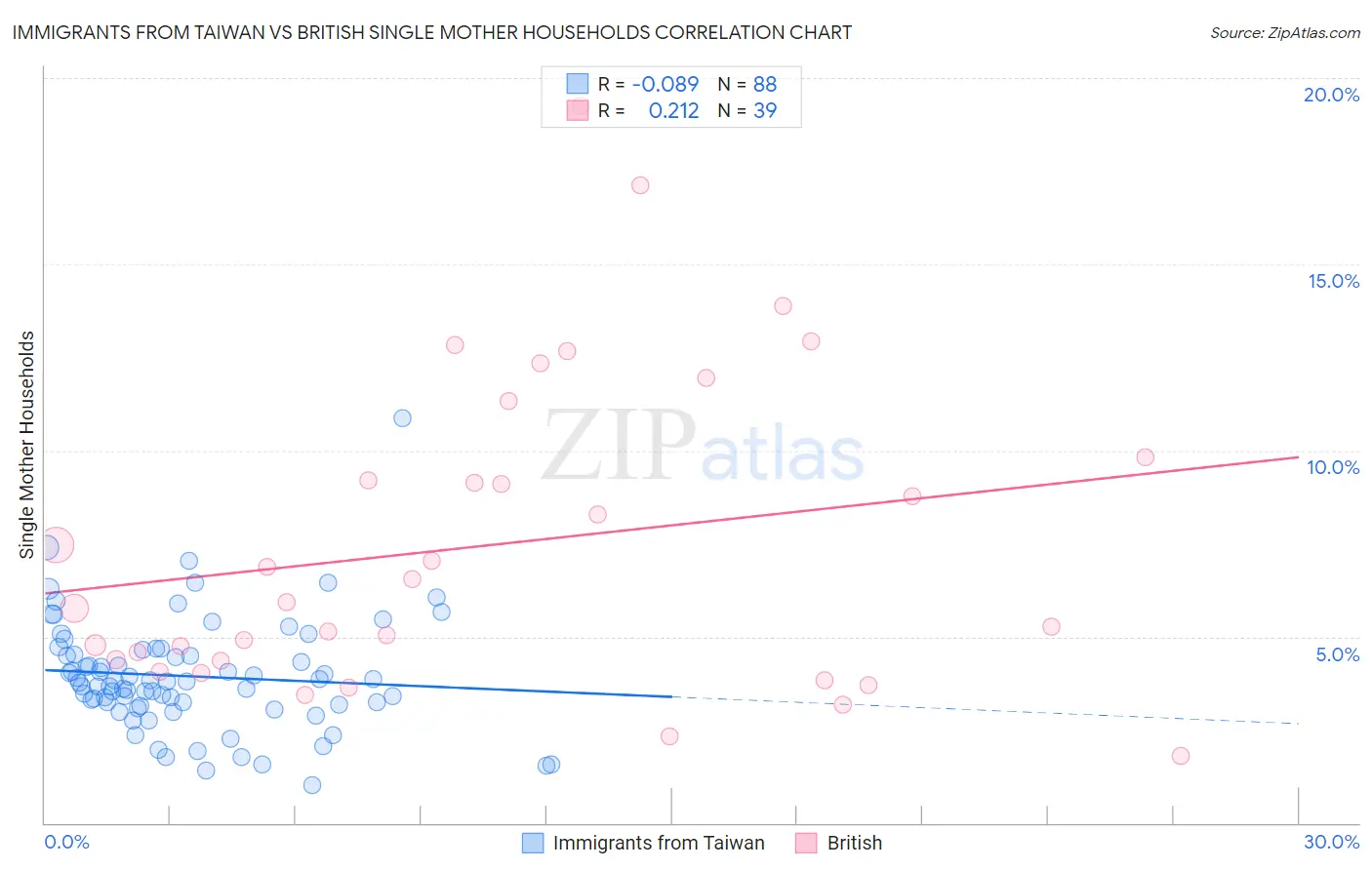 Immigrants from Taiwan vs British Single Mother Households