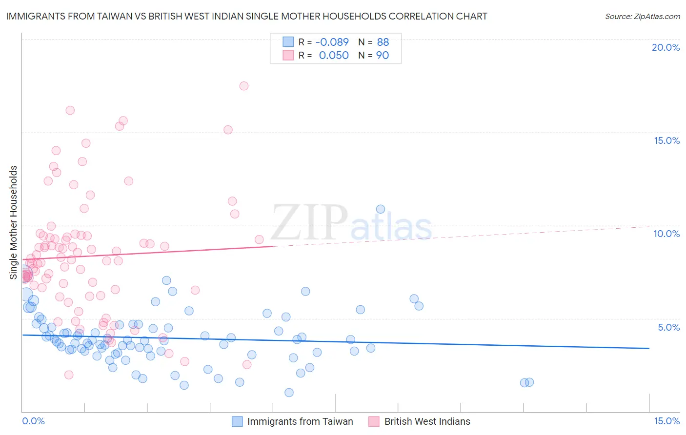 Immigrants from Taiwan vs British West Indian Single Mother Households