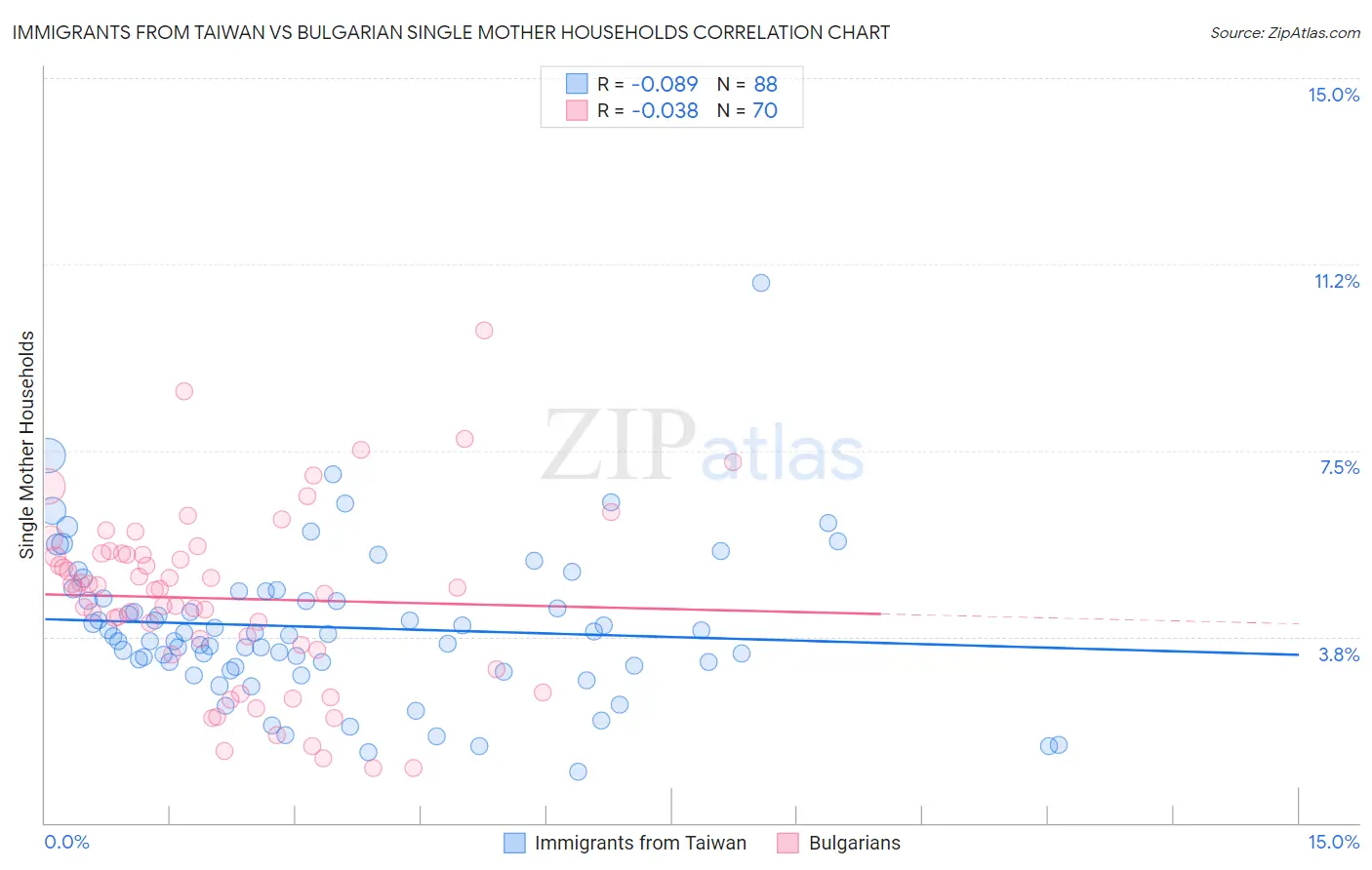 Immigrants from Taiwan vs Bulgarian Single Mother Households