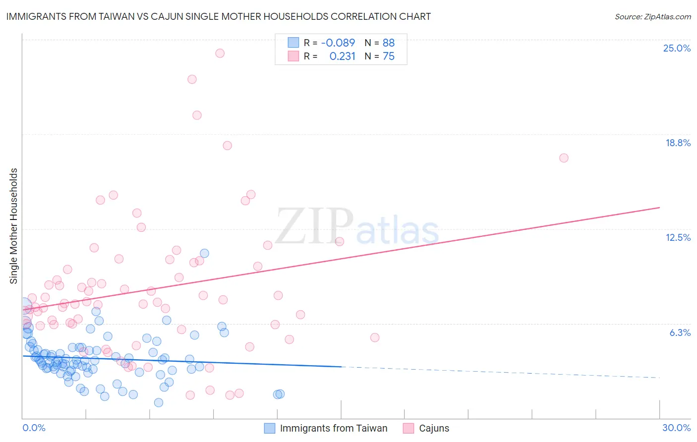 Immigrants from Taiwan vs Cajun Single Mother Households