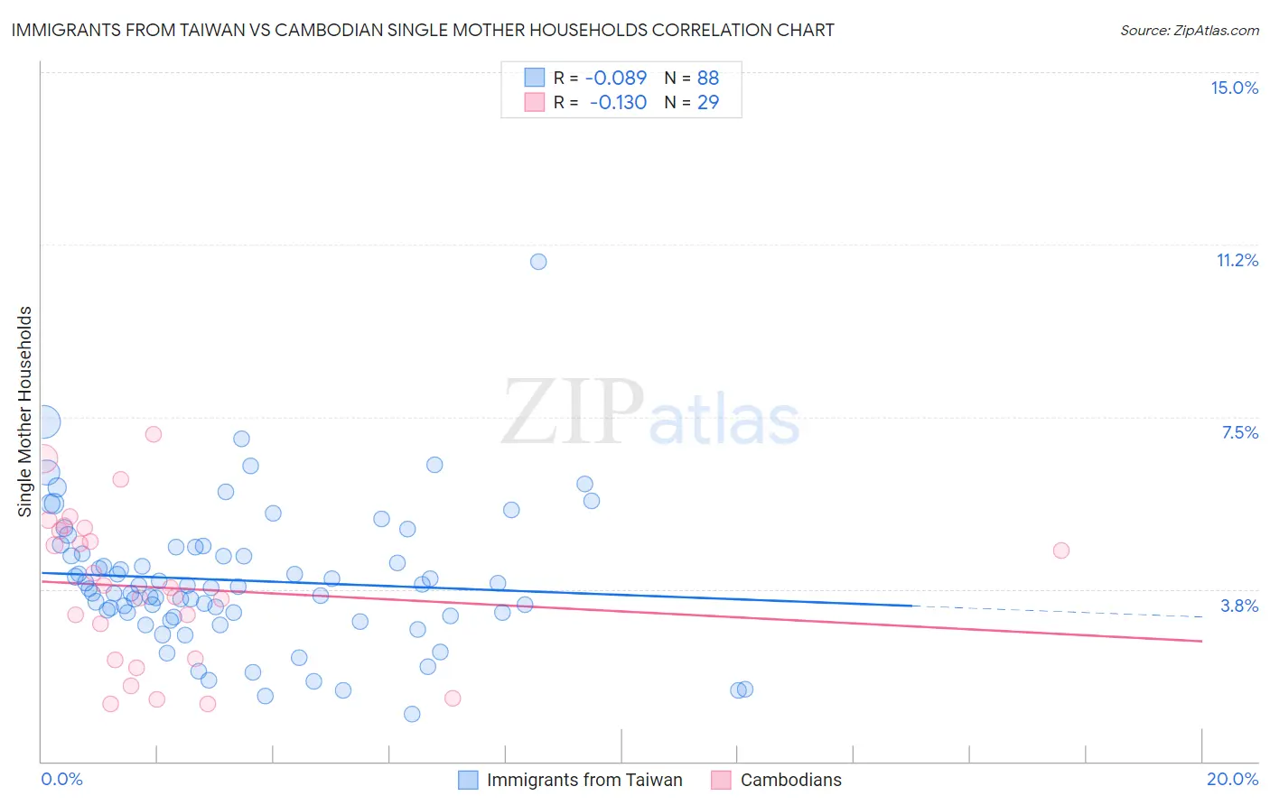 Immigrants from Taiwan vs Cambodian Single Mother Households
