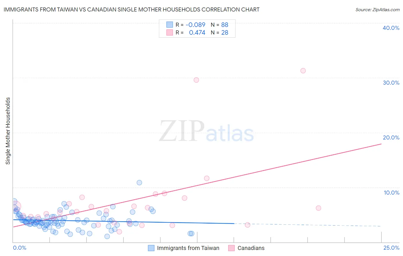 Immigrants from Taiwan vs Canadian Single Mother Households