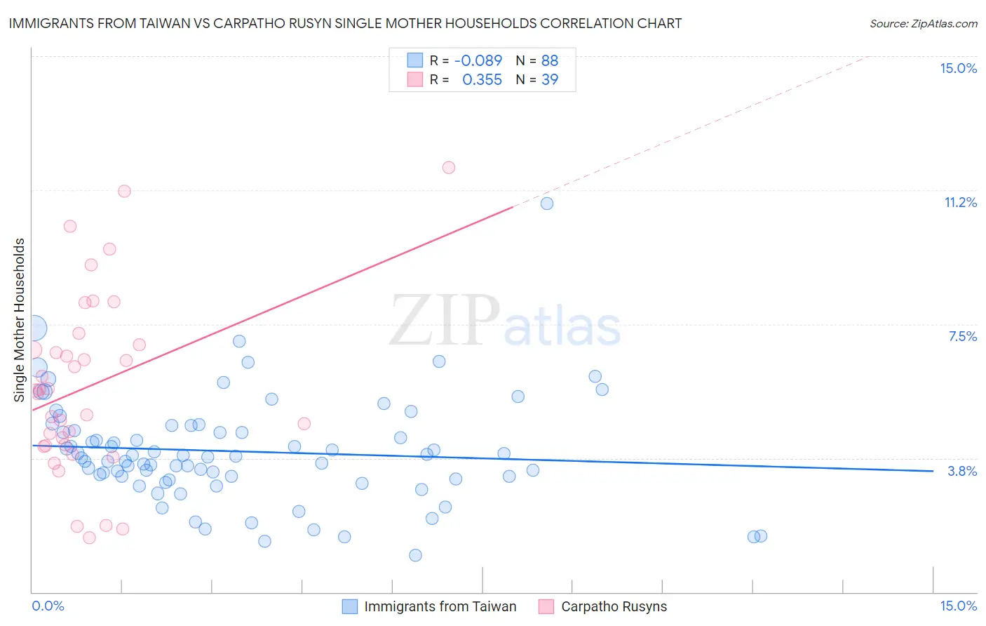 Immigrants from Taiwan vs Carpatho Rusyn Single Mother Households