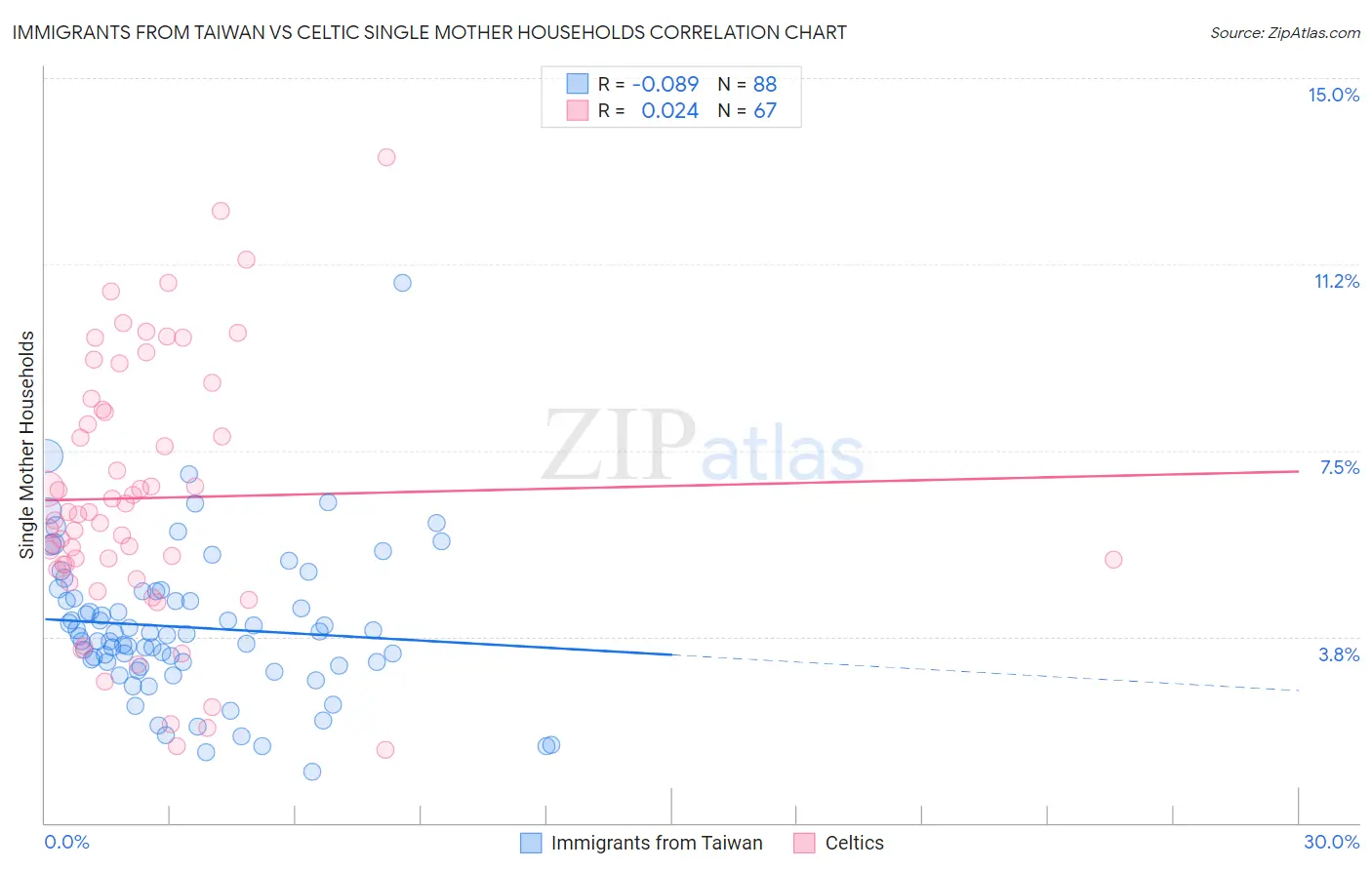 Immigrants from Taiwan vs Celtic Single Mother Households